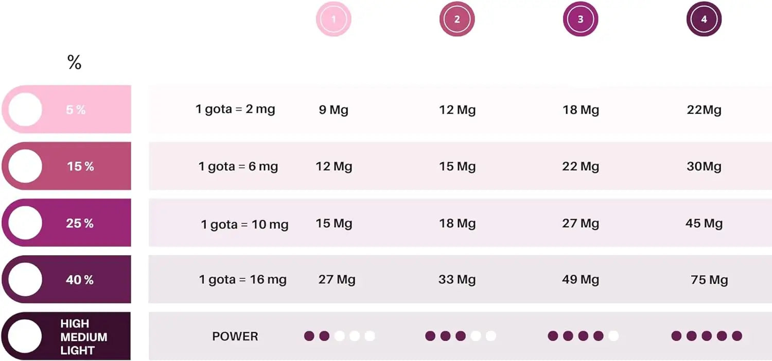 Caliu Aceite Cbd Puro 15% 4500Mg De Cbd Fresa 0% Thc, 30 ml