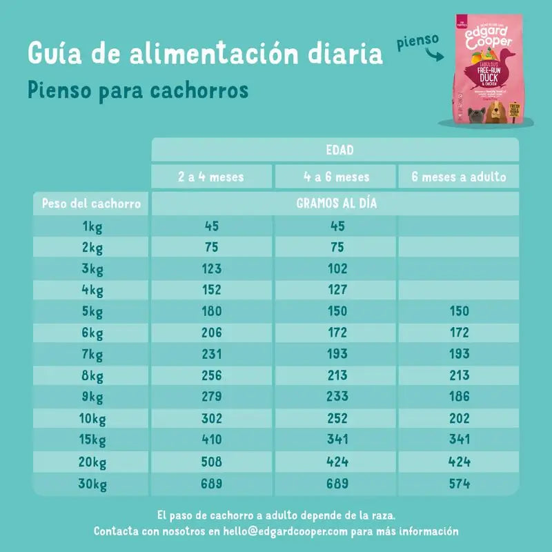 Edgar & Cooper Pienso Para Cachorros 2.5kg Pollo Y Pato De Granja, Plátano, Mango, Zanahoria Y Guisantes Frescos