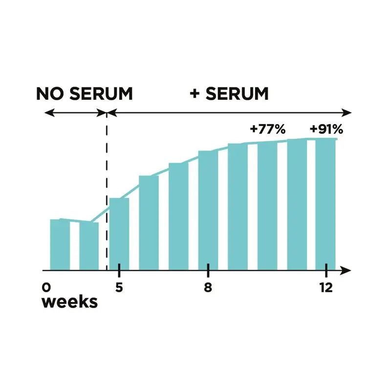 L'Oréal Paris Serum De Pestañas Clinicamente Probado